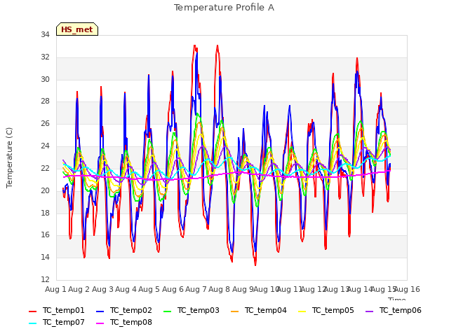 plot of Temperature Profile A