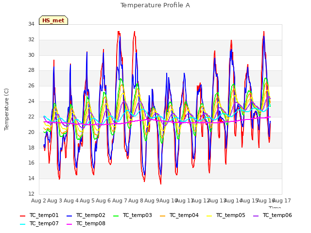 plot of Temperature Profile A