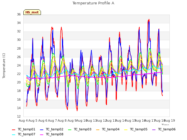 plot of Temperature Profile A