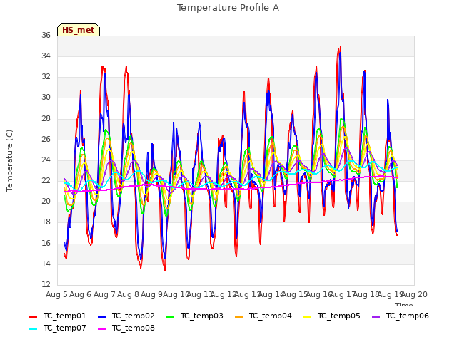 plot of Temperature Profile A