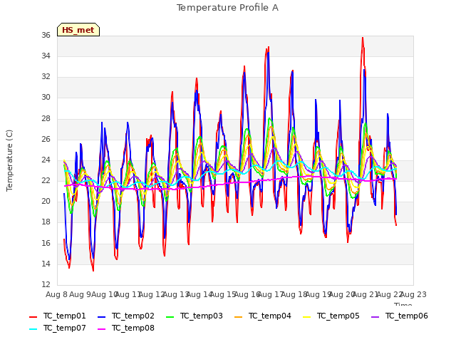 plot of Temperature Profile A