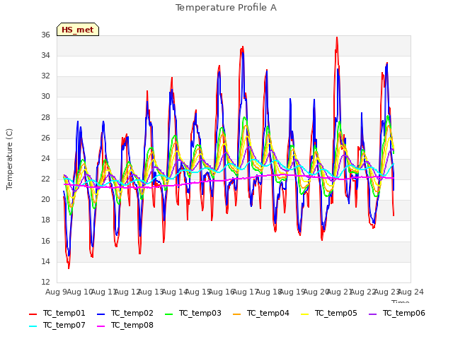 plot of Temperature Profile A