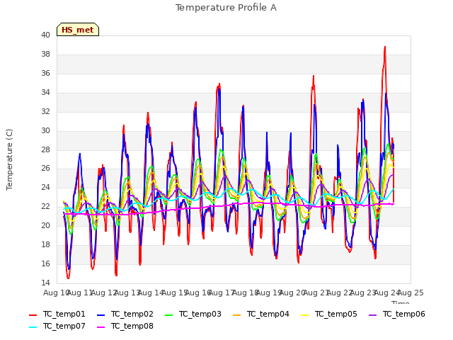 plot of Temperature Profile A