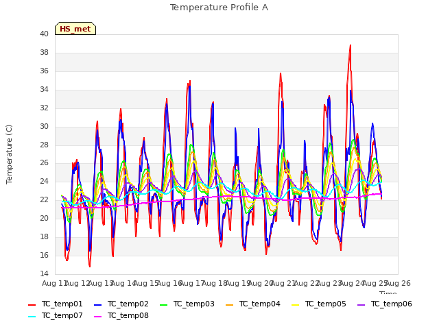 plot of Temperature Profile A