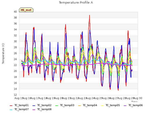 plot of Temperature Profile A