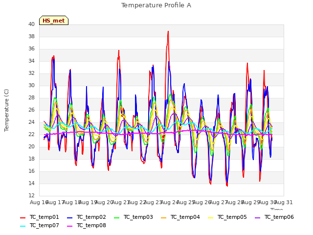 plot of Temperature Profile A