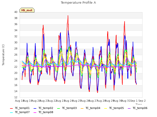 plot of Temperature Profile A