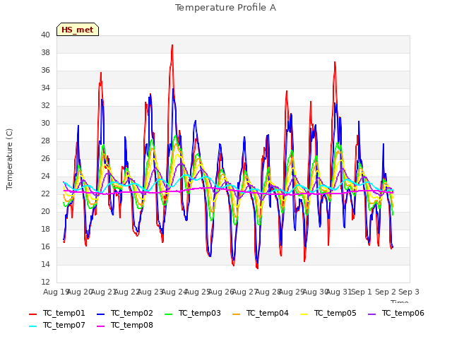 plot of Temperature Profile A