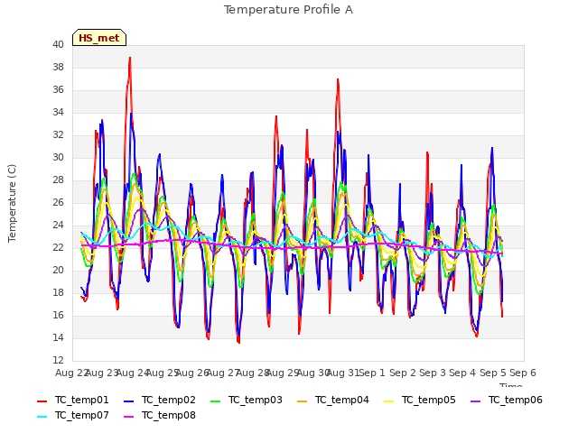 plot of Temperature Profile A