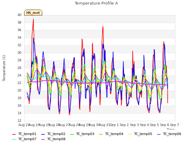 plot of Temperature Profile A