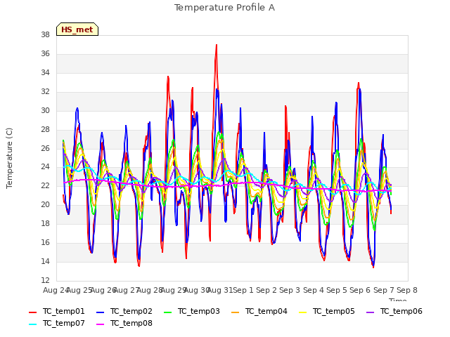 plot of Temperature Profile A