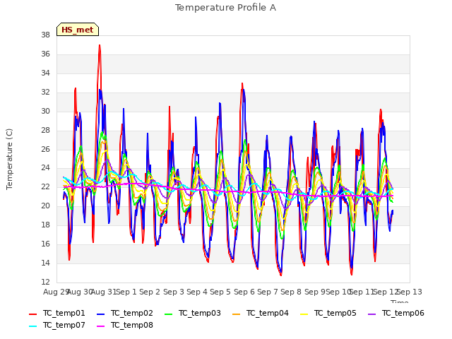 plot of Temperature Profile A