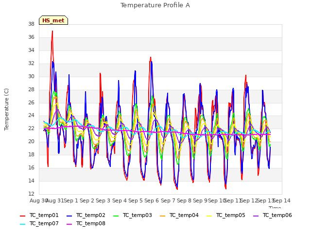 plot of Temperature Profile A