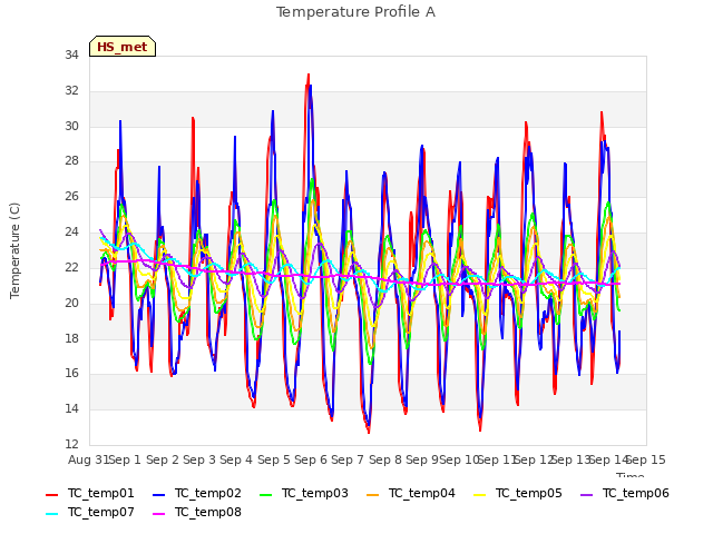 plot of Temperature Profile A