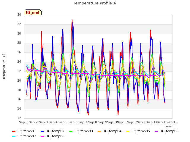 plot of Temperature Profile A