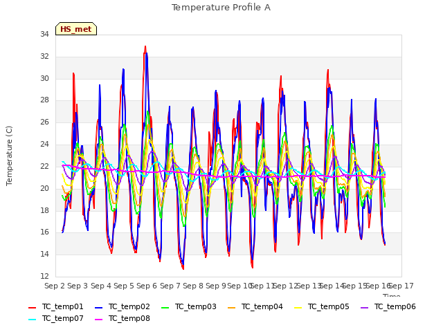 plot of Temperature Profile A