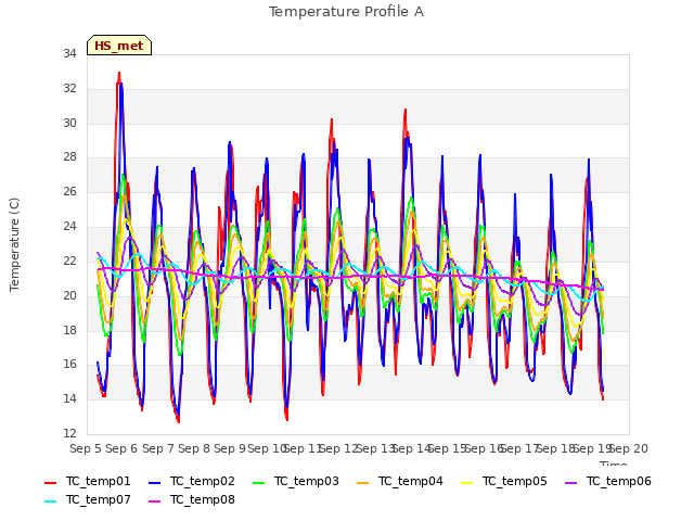 plot of Temperature Profile A