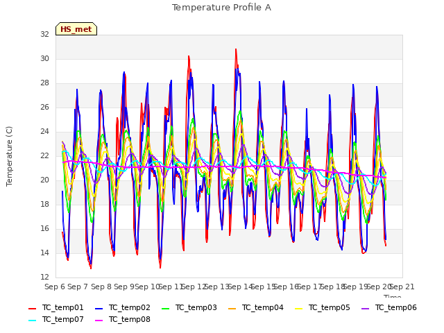 plot of Temperature Profile A