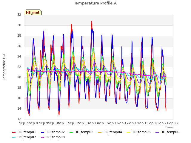 plot of Temperature Profile A