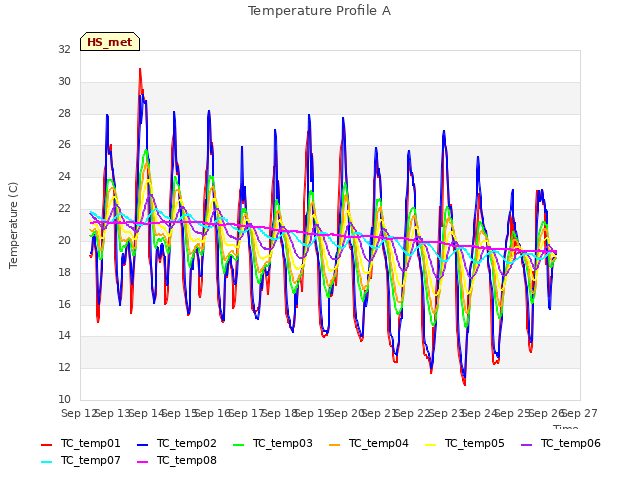 plot of Temperature Profile A