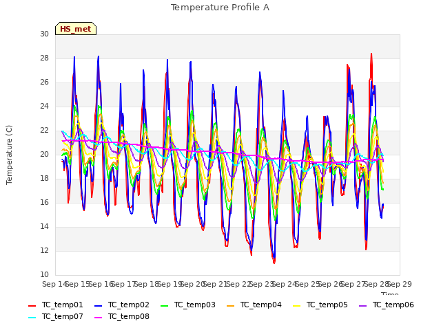 plot of Temperature Profile A