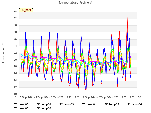 plot of Temperature Profile A