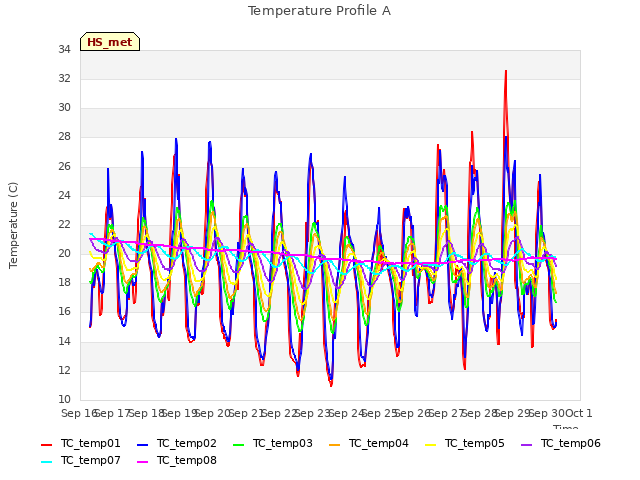 plot of Temperature Profile A