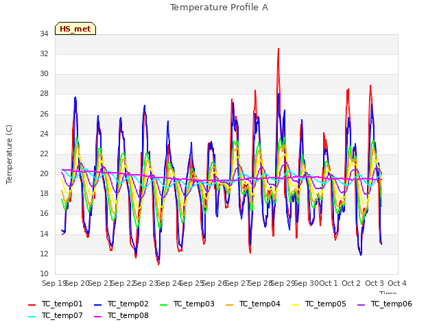 plot of Temperature Profile A