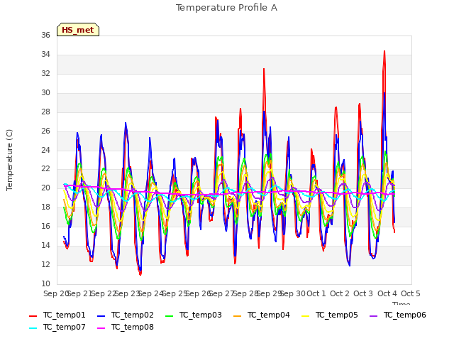 plot of Temperature Profile A