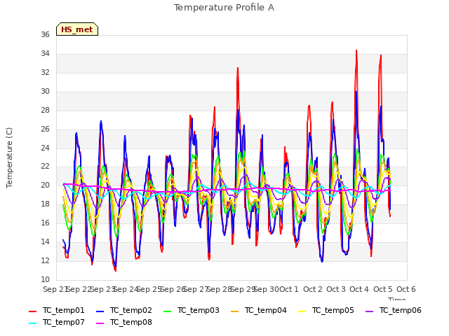 plot of Temperature Profile A