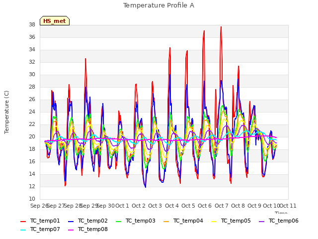 plot of Temperature Profile A