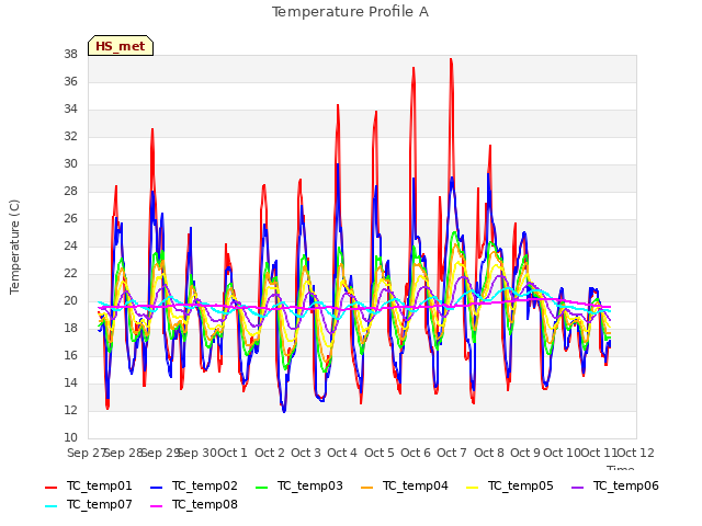 plot of Temperature Profile A