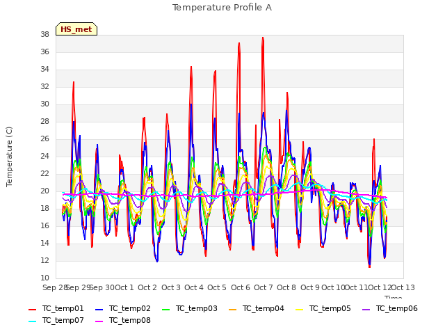 plot of Temperature Profile A