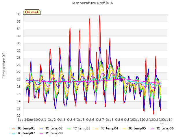 plot of Temperature Profile A