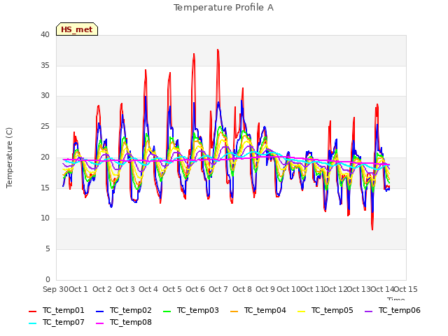 plot of Temperature Profile A