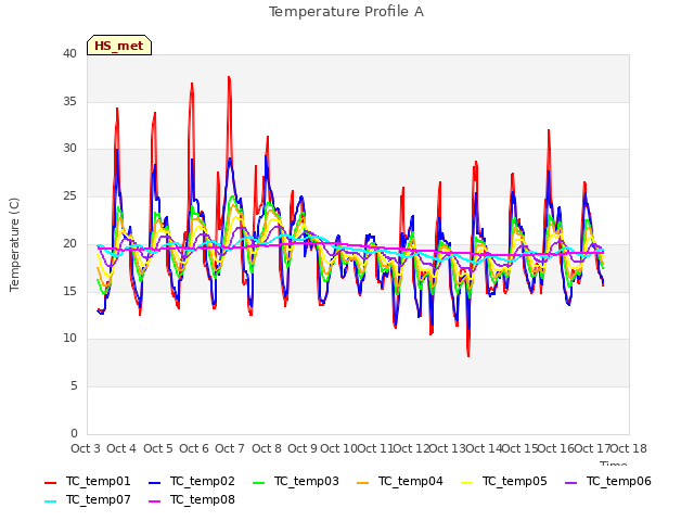 plot of Temperature Profile A