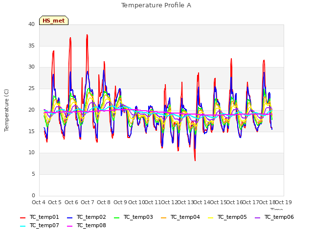 plot of Temperature Profile A