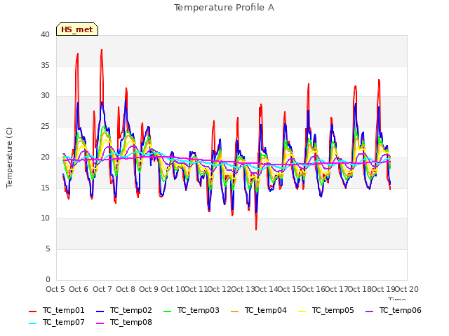 plot of Temperature Profile A