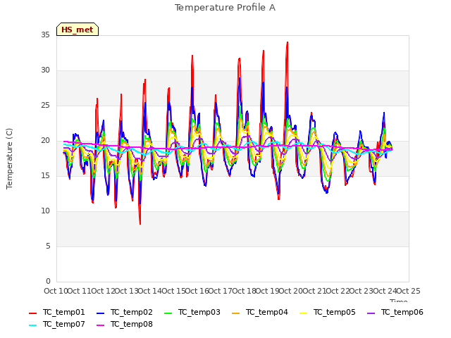 plot of Temperature Profile A