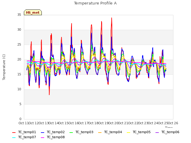 plot of Temperature Profile A