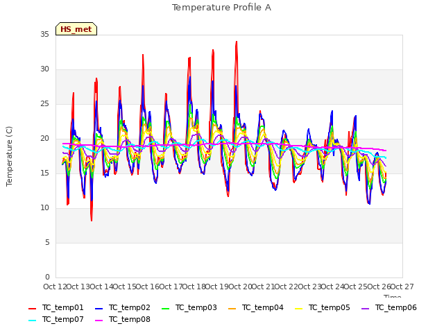 plot of Temperature Profile A