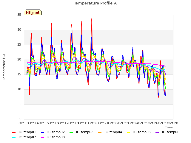 plot of Temperature Profile A