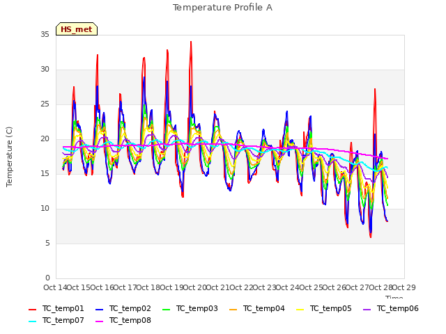 plot of Temperature Profile A