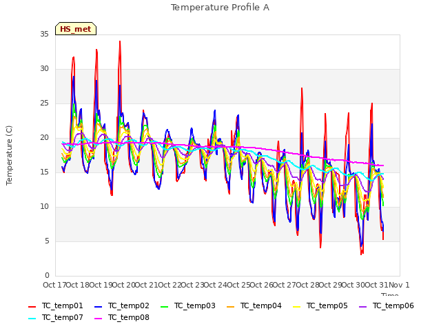 plot of Temperature Profile A