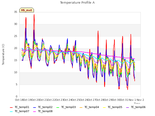 plot of Temperature Profile A