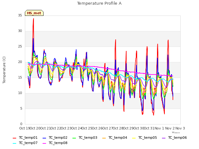 plot of Temperature Profile A