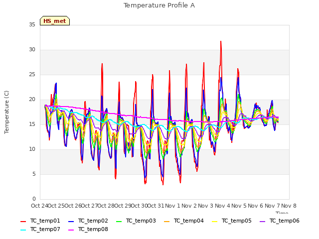 plot of Temperature Profile A