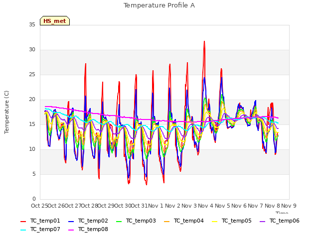 plot of Temperature Profile A