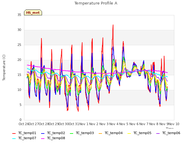 plot of Temperature Profile A