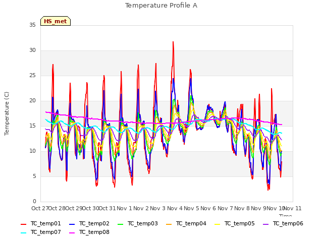 plot of Temperature Profile A